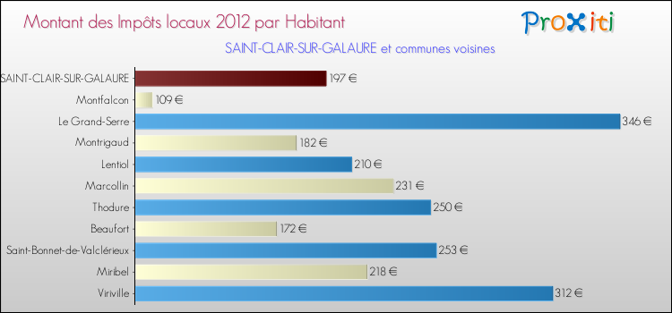 Montant des impôts locaux par Habitant pour SAINT-CLAIR-SUR-GALAURE et les communes proches Comparaison des impôts locaux par habitant pour SAINT-CLAIR-SUR-GALAURE et les communes voisines