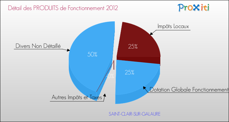 Décomposition du Budget de Fonctionnement 2012 de la commune de SAINT-CLAIR-SUR-GALAURE Budget de Fonctionnement 2012 pour la commune de SAINT-CLAIR-SUR-GALAURE
