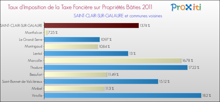 Taux d'imposition de la taxe foncière sur le bati 2011 pour SAINT-CLAIR-SUR-GALAURE et les communes proches Comparaison des taux d'imposition de la taxe foncière sur le bati 2011 pour SAINT-CLAIR-SUR-GALAURE et les communes voisines