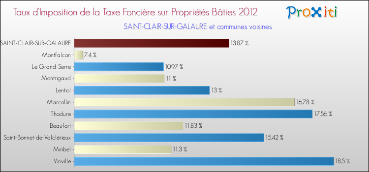 Taux d'imposition de la taxe foncière sur le bati 2012 pour SAINT-CLAIR-SUR-GALAURE et les communes proches Comparaison des taux d'imposition de la taxe foncière sur le bati 2012 pour SAINT-CLAIR-SUR-GALAURE et les communes voisines