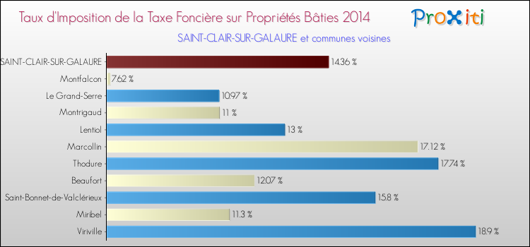 Taux d'imposition de la taxe foncière sur le bati 2014 pour SAINT-CLAIR-SUR-GALAURE et les communes proches Comparaison des taux d'imposition de la taxe foncière sur le bati 2014 pour SAINT-CLAIR-SUR-GALAURE et les communes voisines