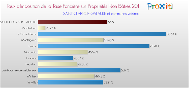 Taux d'imposition de la taxe foncière sur les immeubles et terrains non batis 2011 pour SAINT-CLAIR-SUR-GALAURE et les communes proches Comparaison des taux d'imposition de la taxe foncière sur les immeubles et terrains non batis 2011 pour SAINT-CLAIR-SUR-GALAURE et les communes voisines