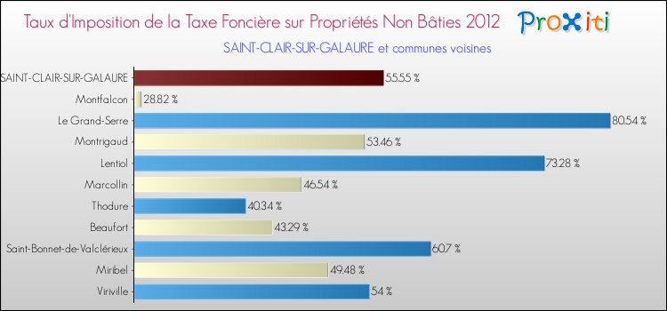 Taux d'imposition de la taxe foncière sur les immeubles et terrains non batis 2012 pour SAINT-CLAIR-SUR-GALAURE et les communes proches Comparaison des taux d'imposition de la taxe foncière sur les immeubles et terrains non batis 2012 pour SAINT-CLAIR-SUR-GALAURE et les communes voisines