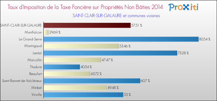 Taux d'imposition de la taxe foncière sur les immeubles et terrains non batis 2014 pour SAINT-CLAIR-SUR-GALAURE et les communes proches Comparaison des taux d'imposition de la taxe foncière sur les immeubles et terrains non batis 2014 pour SAINT-CLAIR-SUR-GALAURE et les communes voisines