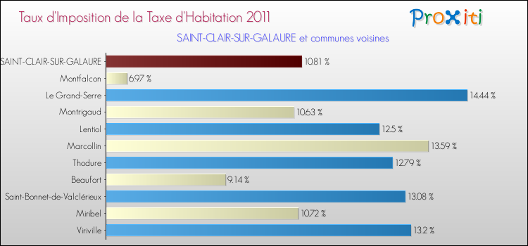 Taux d'imposition de la taxe d'habitation 2011 pour SAINT-CLAIR-SUR-GALAURE et les communes proches Comparaison des taux d'imposition de la taxe d'habitation 2011 pour SAINT-CLAIR-SUR-GALAURE et les communes voisines
