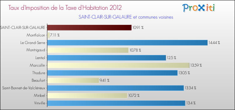 Taux d'imposition de la taxe d'habitation 2012 pour SAINT-CLAIR-SUR-GALAURE et les communes proches Comparaison des taux d'imposition de la taxe d'habitation 2012 pour SAINT-CLAIR-SUR-GALAURE et les communes voisines