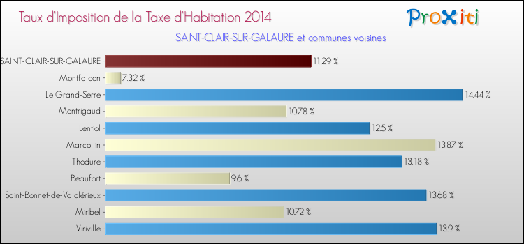 Taux d'imposition de la taxe d'habitation 2014 pour SAINT-CLAIR-SUR-GALAURE et les communes proches Comparaison des taux d'imposition de la taxe d'habitation 2014 pour SAINT-CLAIR-SUR-GALAURE et les communes voisines