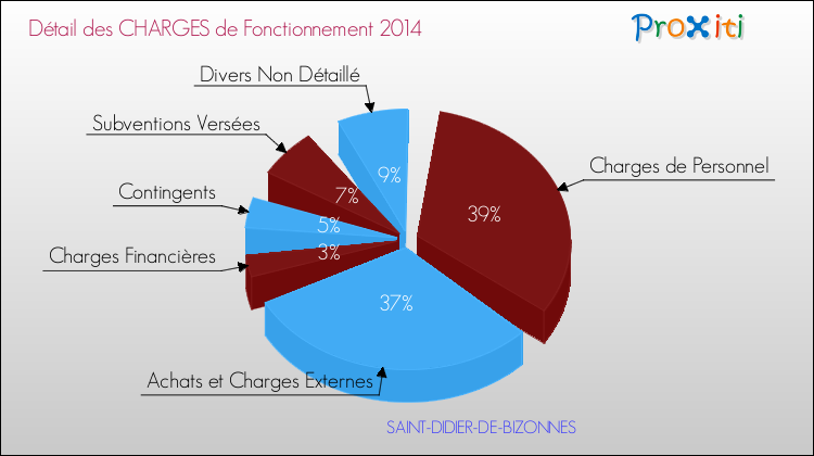 Décomposition des Charges de Fonctionnement 2014 de la commune de SAINT-DIDIER-DE-BIZONNES Charges de Fonctionnement 2014 pour la commune de SAINT-DIDIER-DE-BIZONNES