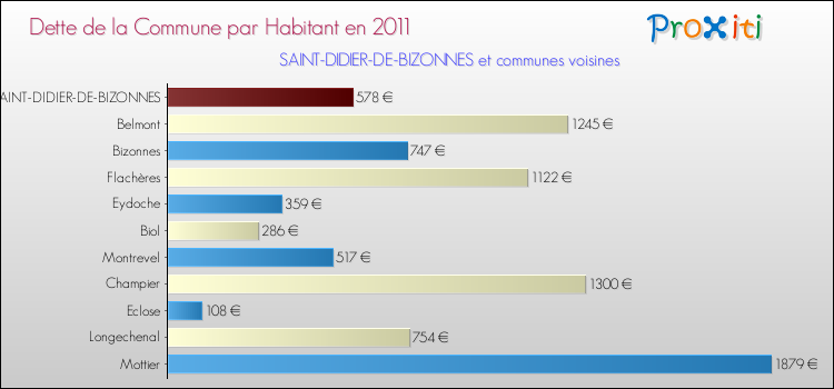 Dette par habitant de la commune en 2011 pour SAINT-DIDIER-DE-BIZONNES et les communes proches Comparaison de la dette par habitant de la commune en 2011 pour SAINT-DIDIER-DE-BIZONNES et les communes voisines