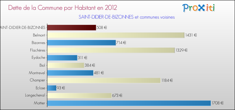 Dette par habitant de la commune en 2012 pour SAINT-DIDIER-DE-BIZONNES et les communes proches Comparaison de la dette par habitant de la commune en 2012 pour SAINT-DIDIER-DE-BIZONNES et les communes voisines