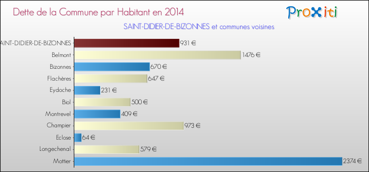 Dette par habitant de la commune en 2014 pour SAINT-DIDIER-DE-BIZONNES et les communes proches Comparaison de la dette par habitant de la commune en 2014 pour SAINT-DIDIER-DE-BIZONNES et les communes voisines