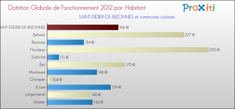 Montant des dotations globales de fonctionnement DGF par Habitant pour SAINT-DIDIER-DE-BIZONNES et les communes proches Comparaison des des dotations globales de fonctionnement DGF par habitant pour SAINT-DIDIER-DE-BIZONNES et les communes voisines
