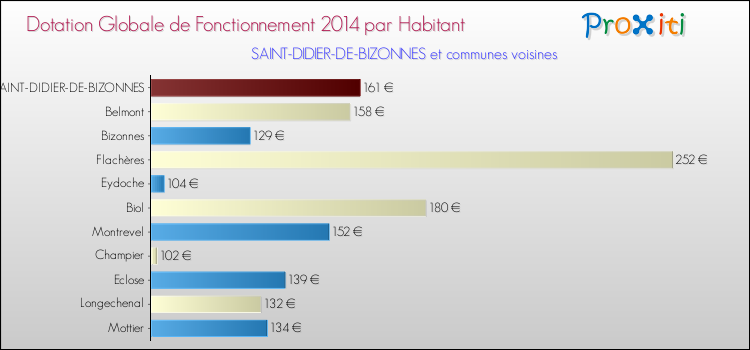 Montant des dotations globales de fonctionnement DGF par Habitant pour SAINT-DIDIER-DE-BIZONNES et les communes proches en 2014. Comparaison des des dotations globales de fonctionnement DGF par habitant pour SAINT-DIDIER-DE-BIZONNES et les communes voisines en 2014.