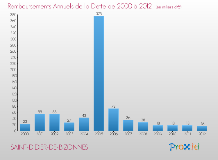 Evolution de l'annuité de la dette pour la commune de SAINT-DIDIER-DE-BIZONNES de 2000 à 2012 Annuités de la dette pour SAINT-DIDIER-DE-BIZONNES de 2000 à 2012