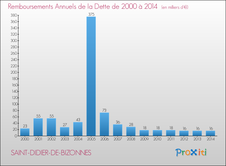 Evolution de l'annuité de la dette pour la commune de SAINT-DIDIER-DE-BIZONNES de 2000 à 2014 Annuités de la dette pour SAINT-DIDIER-DE-BIZONNES de 2000 à 2014