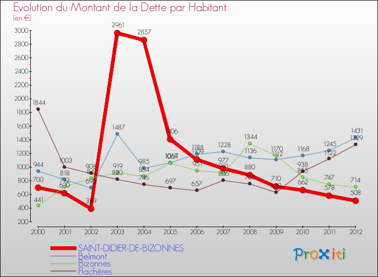 Evolution de la dette par habitant pour la commune de SAINT-DIDIER-DE-BIZONNES et les communes proches de 2000 à 2012 Comparaison de la dette par habitant pour SAINT-DIDIER-DE-BIZONNES et les communes voisines de 2000 à 2012