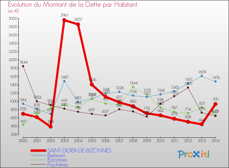 Evolution de la dette par habitant pour la commune de SAINT-DIDIER-DE-BIZONNES et les communes proches de 2000 à 2014 Comparaison de la dette par habitant pour SAINT-DIDIER-DE-BIZONNES et les communes voisines de 2000 à 2014