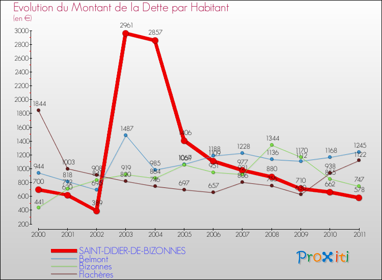 Evolution de la dette par habitant pour la commune de SAINT-DIDIER-DE-BIZONNES et les communes proches Comparaison de la dette par habitant pour SAINT-DIDIER-DE-BIZONNES et les communes voisines
