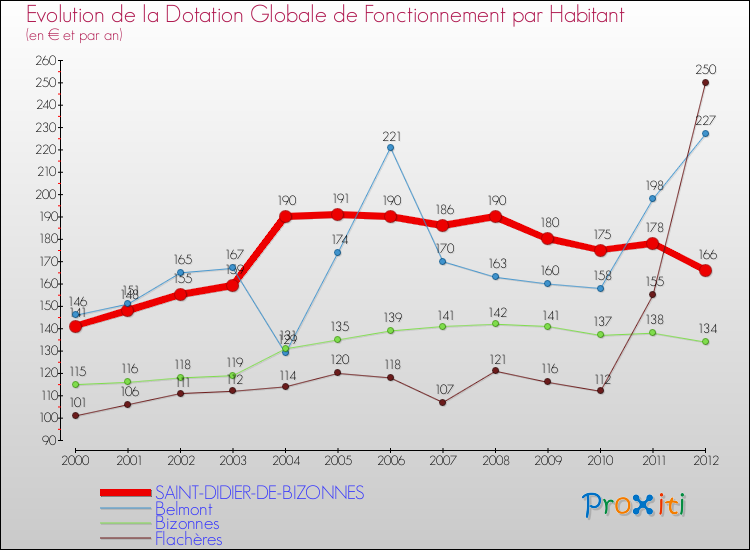 Evolution et montant de la dotation globale de fonctionnement par Habitant pour SAINT-DIDIER-DE-BIZONNES et les communes proches Comparaison des dotations globales de fonctionnement par habitant pour SAINT-DIDIER-DE-BIZONNES et les communes voisines
