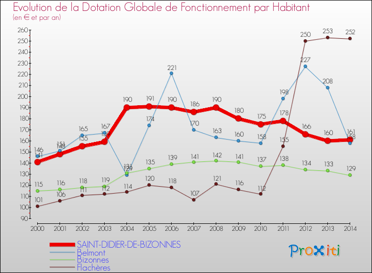 Evolution et montant de la dotation globale de fonctionnement par Habitant pour SAINT-DIDIER-DE-BIZONNES et les communes proches de 2000 à 2014. Comparaison des dotations globales de fonctionnement par habitant pour SAINT-DIDIER-DE-BIZONNES et les communes voisines de 2000 à 2014.