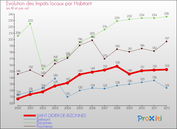 Evolution et montant des impôts locaux par Habitant pour SAINT-DIDIER-DE-BIZONNES et les communes proches Comparaison des impôts locaux par habitant pour SAINT-DIDIER-DE-BIZONNES et les communes voisines