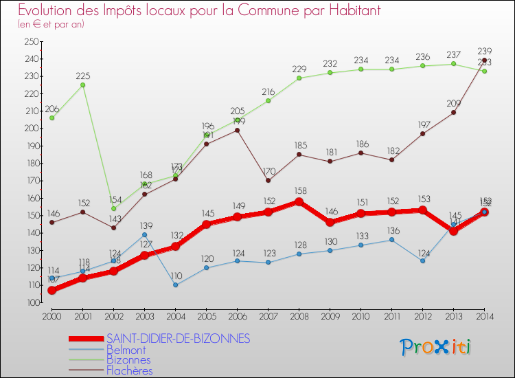 Evolution et montant des impôts locaux par Habitant pour SAINT-DIDIER-DE-BIZONNES et les communes proches de 2000 à 2014 Comparaison des impôts locaux par habitant pour SAINT-DIDIER-DE-BIZONNES et les communes voisines de 2000 à 2014