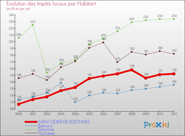 Evolution et montant des impôts locaux par Habitant pour SAINT-DIDIER-DE-BIZONNES et les communes proches Comparaison des impôts locaux par habitant pour SAINT-DIDIER-DE-BIZONNES et les communes voisines