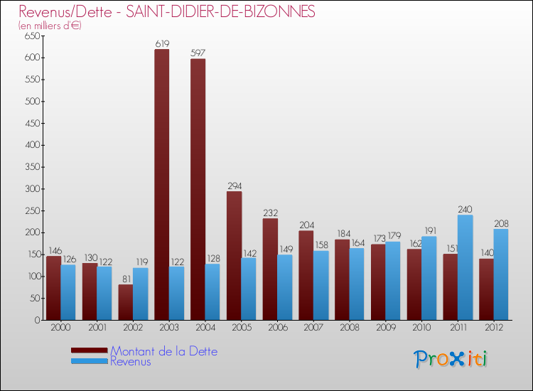 Evolution comparée de la dette et des revenus pour la commune de SAINT-DIDIER-DE-BIZONNES de 2000 à 2012 Comparaison de la dette et des revenus pour SAINT-DIDIER-DE-BIZONNES de 2000 à 2012