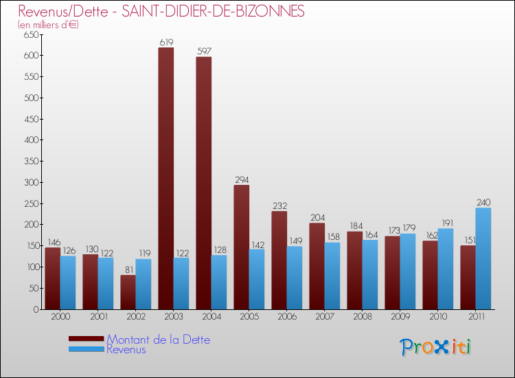 Evolution comparée de la dette et des revenus pour la commune de SAINT-DIDIER-DE-BIZONNES de 2000 à 2011 Comparaison de la dette et des revenus pour SAINT-DIDIER-DE-BIZONNES de 2000 à 2011
