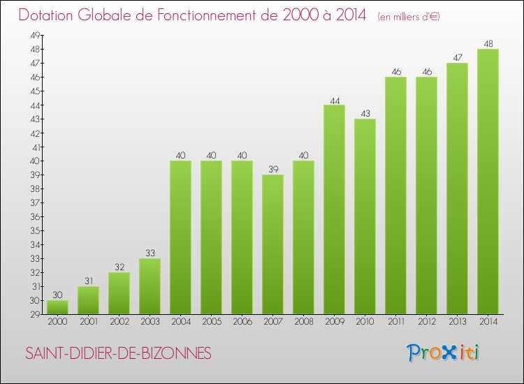 Evolution du montant de la Dotation Globale de Fonctionnement pour la commune de SAINT-DIDIER-DE-BIZONNES de 2000 à 2014 Evolution du montant de la Dotation Globale de Fonctionnement pour SAINT-DIDIER-DE-BIZONNES de 2000 à 2014