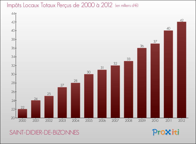 Evolution des Impôts Locaux pour la commune de SAINT-DIDIER-DE-BIZONNES de 2000 à 2012 Evolution des Impôts Locaux pour SAINT-DIDIER-DE-BIZONNES de 2000 à 2012