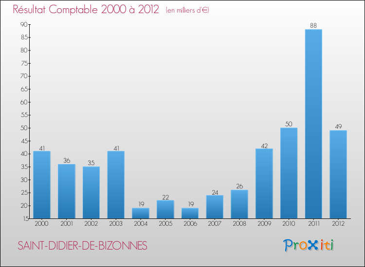Evolution du résultat comptable pour la commune de SAINT-DIDIER-DE-BIZONNES de 2000 à 2012 Evolution du résultat comptable pour SAINT-DIDIER-DE-BIZONNES de 2000 à 2012
