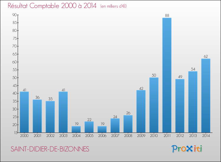 Evolution du résultat comptable pour la commune de SAINT-DIDIER-DE-BIZONNES de 2000 à 2014 Evolution du résultat comptable pour SAINT-DIDIER-DE-BIZONNES de 2000 à 2014