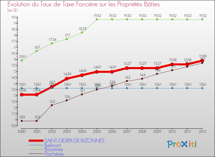 Evolution du taux de la taxe foncière sur le bati pour SAINT-DIDIER-DE-BIZONNES et les communes proches de 2000 à 2012 Comparaison des taux de taxe foncière sur le bati pour SAINT-DIDIER-DE-BIZONNES et les communes voisines de 2000 à 2012