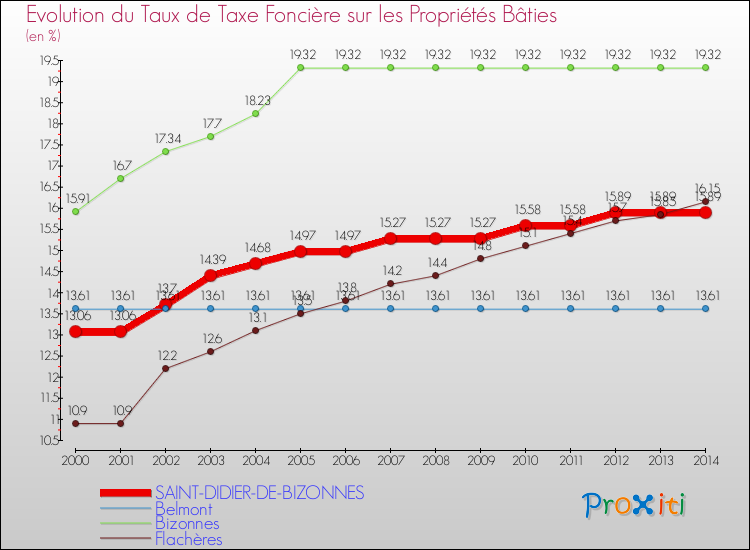 Evolution du taux de la taxe foncière sur le bati pour SAINT-DIDIER-DE-BIZONNES et les communes proches de 2000 à 2014 Comparaison des taux de taxe foncière sur le bati pour SAINT-DIDIER-DE-BIZONNES et les communes voisines de 2000 à 2014