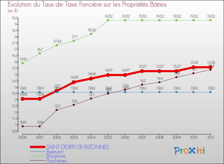 Evolution du taux de la taxe foncière sur le bati pour SAINT-DIDIER-DE-BIZONNES et les communes proches Comparaison des taux de taxe foncière sur le bati pour SAINT-DIDIER-DE-BIZONNES et les communes voisines