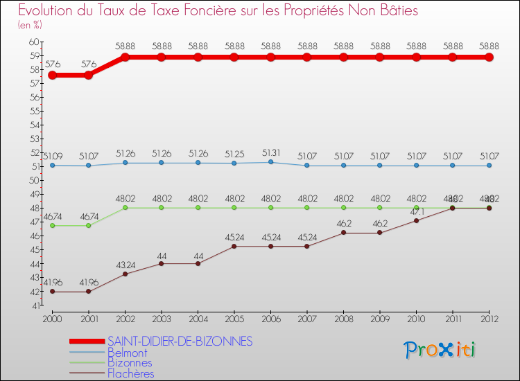 Evolution du taux de la taxe foncière sur les immeubles et terrains non batis pour SAINT-DIDIER-DE-BIZONNES et les communes proches de 2000 à 2012 Comparaison des taux de la taxe foncière sur les immeubles et terrains non batis pour SAINT-DIDIER-DE-BIZONNES et les communes voisines de 2000 à 2012