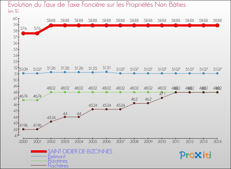 Evolution du taux de la taxe foncière sur les immeubles et terrains non batis pour SAINT-DIDIER-DE-BIZONNES et les communes proches de 2000 à 2014 Comparaison des taux de la taxe foncière sur les immeubles et terrains non batis pour SAINT-DIDIER-DE-BIZONNES et les communes voisines de 2000 à 2014