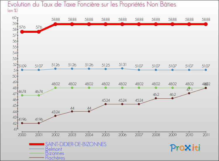 Evolution du taux de la taxe foncière sur les immeubles et terrains non batis pour SAINT-DIDIER-DE-BIZONNES et les communes proches Comparaison des taux de la taxe foncière sur les immeubles et terrains non batis pour SAINT-DIDIER-DE-BIZONNES et les communes voisines