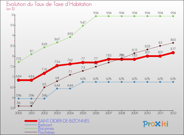 Evolution du taux de la taxe d'habitation pour SAINT-DIDIER-DE-BIZONNES et les communes proches Comparaison des taux de la taxe d'habitation pour SAINT-DIDIER-DE-BIZONNES et les communes voisines