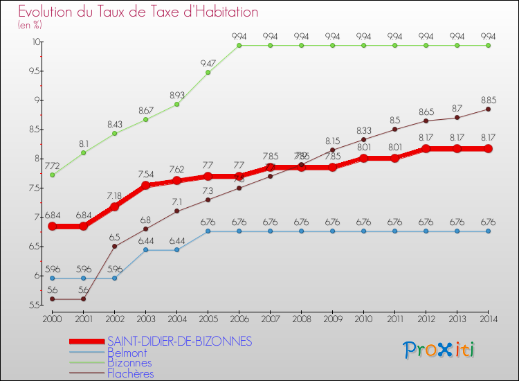 Evolution du taux de la taxe d'habitation pour SAINT-DIDIER-DE-BIZONNES et les communes proches de 2000 à 2014 Comparaison des taux de la taxe d'habitation pour SAINT-DIDIER-DE-BIZONNES et les communes voisines de 2000 à 2014