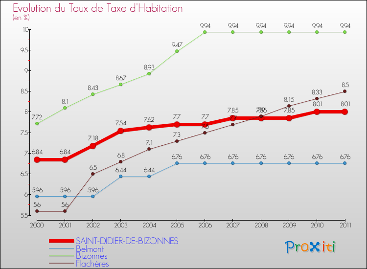 Evolution du taux de la taxe d'habitation pour SAINT-DIDIER-DE-BIZONNES et les communes proches Comparaison des taux de la taxe d'habitation pour SAINT-DIDIER-DE-BIZONNES et les communes voisines