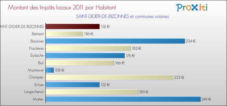 Montant des impôts locaux par Habitant pour SAINT-DIDIER-DE-BIZONNES et les communes proches Comparaison des impôts locaux par habitant pour SAINT-DIDIER-DE-BIZONNES et les communes voisines