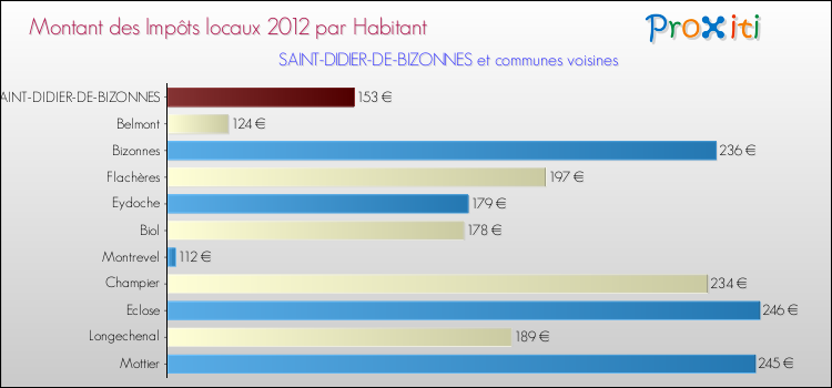 Montant des impôts locaux par Habitant pour SAINT-DIDIER-DE-BIZONNES et les communes proches Comparaison des impôts locaux par habitant pour SAINT-DIDIER-DE-BIZONNES et les communes voisines
