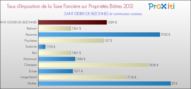 Taux d'imposition de la taxe foncière sur le bati 2012 pour SAINT-DIDIER-DE-BIZONNES et les communes proches Comparaison des taux d'imposition de la taxe foncière sur le bati 2012 pour SAINT-DIDIER-DE-BIZONNES et les communes voisines