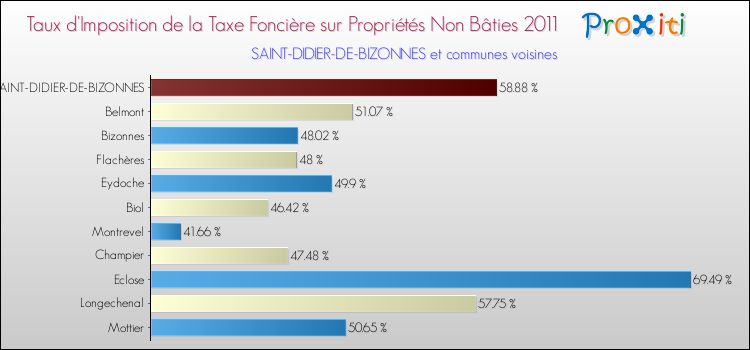 Taux d'imposition de la taxe foncière sur les immeubles et terrains non batis 2011 pour SAINT-DIDIER-DE-BIZONNES et les communes proches Comparaison des taux d'imposition de la taxe foncière sur les immeubles et terrains non batis 2011 pour SAINT-DIDIER-DE-BIZONNES et les communes voisines