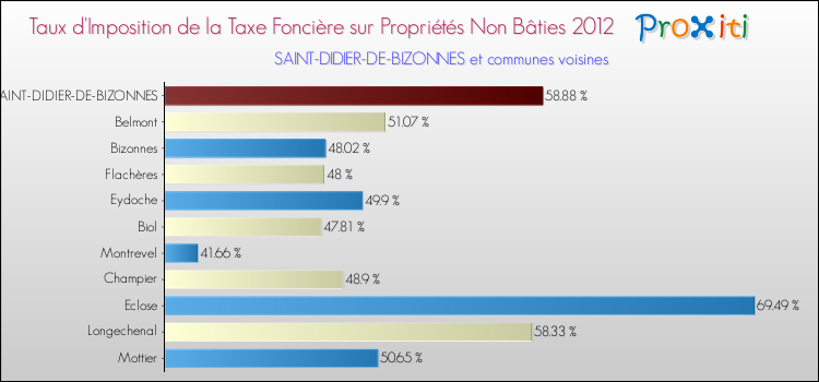 Taux d'imposition de la taxe foncière sur les immeubles et terrains non batis 2012 pour SAINT-DIDIER-DE-BIZONNES et les communes proches Comparaison des taux d'imposition de la taxe foncière sur les immeubles et terrains non batis 2012 pour SAINT-DIDIER-DE-BIZONNES et les communes voisines