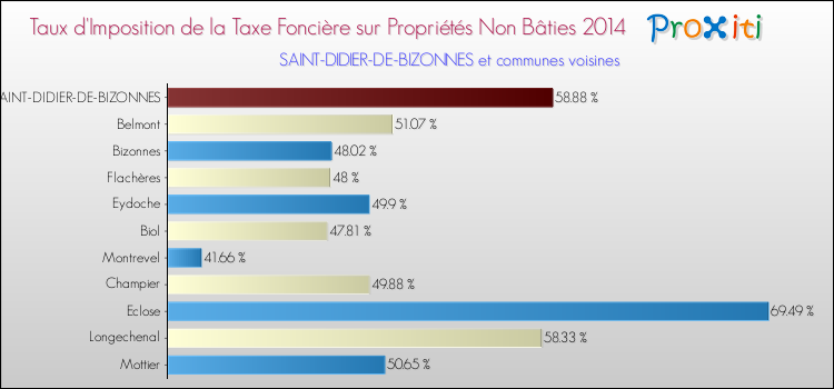 Taux d'imposition de la taxe foncière sur les immeubles et terrains non batis 2014 pour SAINT-DIDIER-DE-BIZONNES et les communes proches Comparaison des taux d'imposition de la taxe foncière sur les immeubles et terrains non batis 2014 pour SAINT-DIDIER-DE-BIZONNES et les communes voisines