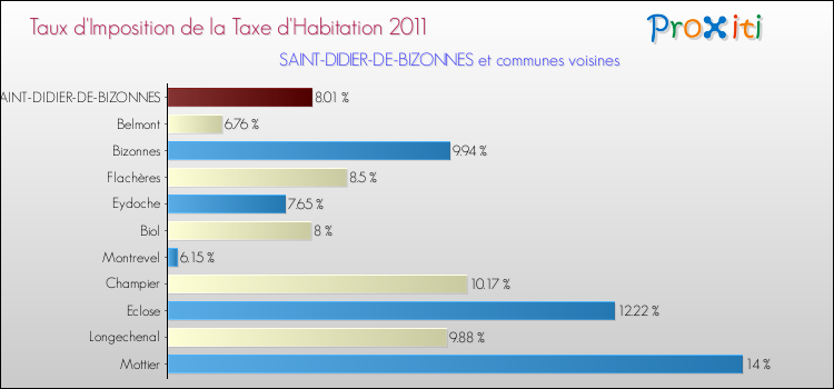 Taux d'imposition de la taxe d'habitation 2011 pour SAINT-DIDIER-DE-BIZONNES et les communes proches Comparaison des taux d'imposition de la taxe d'habitation 2011 pour SAINT-DIDIER-DE-BIZONNES et les communes voisines