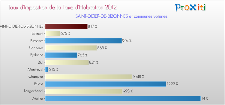Taux d'imposition de la taxe d'habitation 2012 pour SAINT-DIDIER-DE-BIZONNES et les communes proches Comparaison des taux d'imposition de la taxe d'habitation 2012 pour SAINT-DIDIER-DE-BIZONNES et les communes voisines